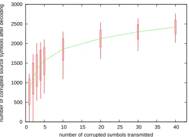 Figure 1: Number of corrupted source symbols after decoding (average/min/max/90 % confidence inter- inter-val) W.R.T