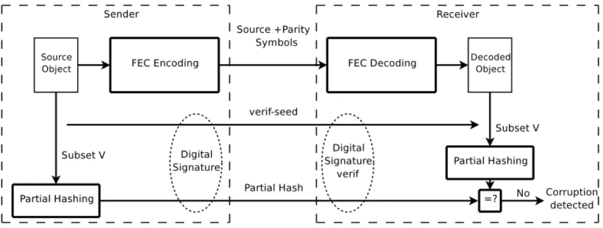 Figure 2: VeriFEC principles.