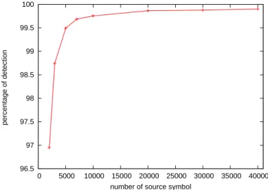 Figure 5: Corruption detection percentage as a function of the object size (in number of symbols).