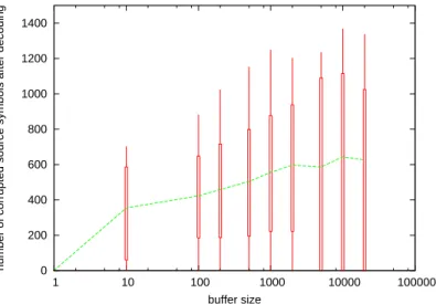 Figure 8: Efficiency of the weak symbol attack counter-measure as a function of the buffer size.