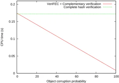 Figure 10: Verification time as a function of the object corruption probability.