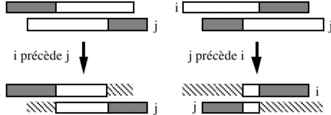 Figure 4. Réduction des fenêtres après un point de choix lié à une disjonction L'ordre de pose des contraintes proposé dans les exemples est en général statique et imposé par une boucle d'énumération des couples possibles