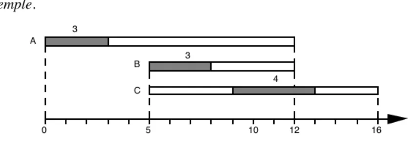 Figure 6. Trois tâches en disjonction