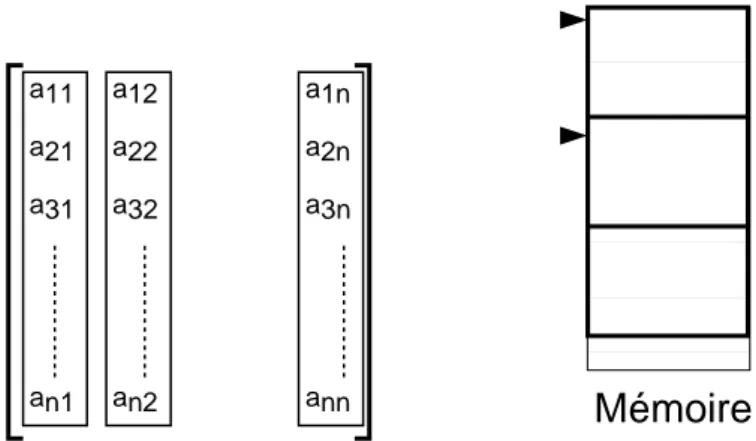 Fig. 1.1 – Organisation d’une matrice en m´ emoire