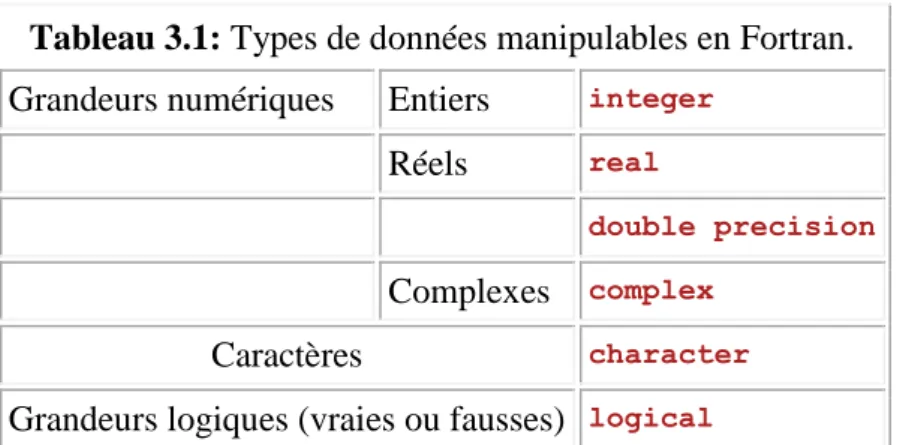 Tableau 3.1: Types de données manipulables en Fortran. 