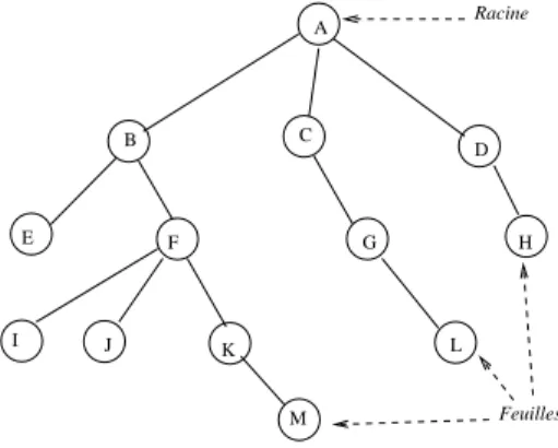Fig. 4.1 – Exemple d’arbre