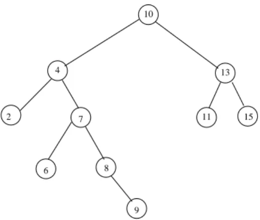 Fig. 4.3 – Arbre binaire de recherche