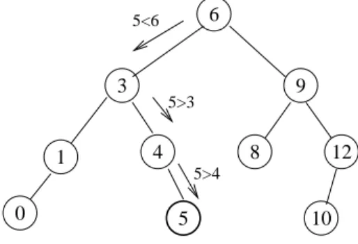 Fig. 4.4 – Ajout de 5 dans l’arbre