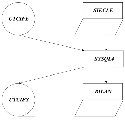 DIAGRAMME :  UTCIFE SYSQL4SIECLE BILAN UTCIFS