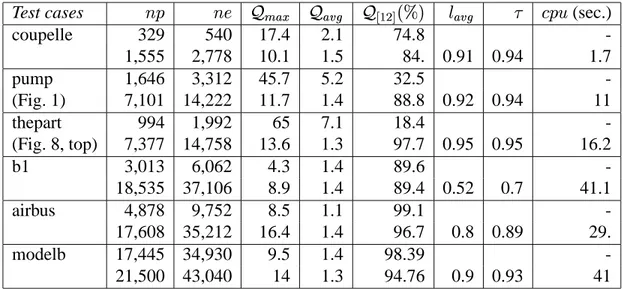 Table 4 reports statistics about the mesh enrichment procedure for various surface meshes