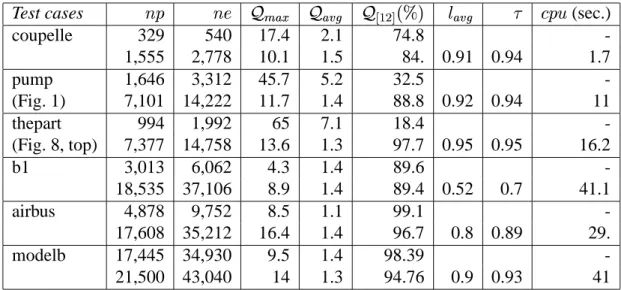 Table 4 reports statistics about the mesh enrichment procedure for various surface meshes