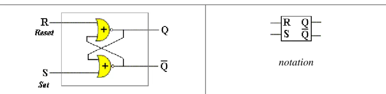 Table de vérité associée à cette bascule :