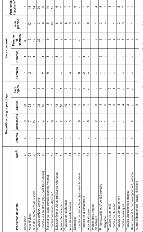 Tableau II: Les 25 problèmes de santé identifiés au premier tour du Delphi Répartition par groupes d’âgeSexe concerné Problèmes importantsa Problèmes de santéTotalbEnfantsAdolescentsAdultesPers.Femmes HommesFemmesNon âgéesetprécisé Hommes Dépression4549239