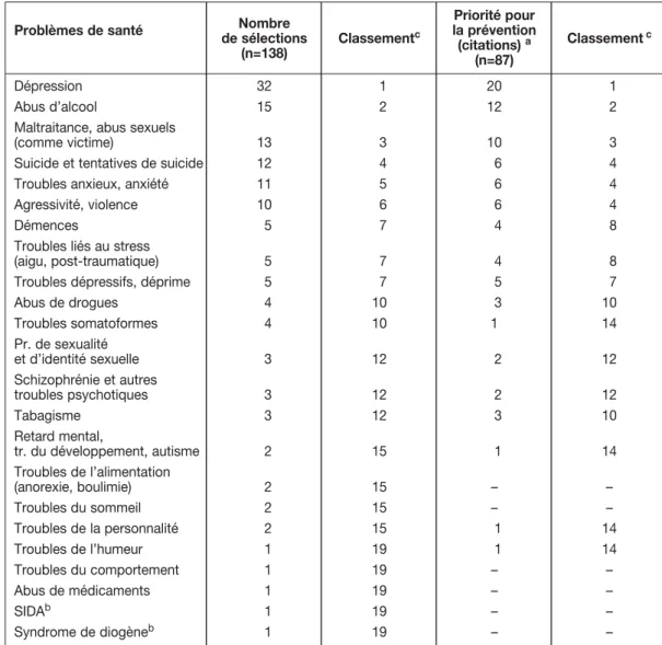 Tableau IV : Problèmes de santé prioritaires pour la prévention au 2 e tour du Delphi