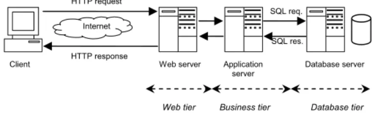 Figure 1. Architecture of dynamic web applications 