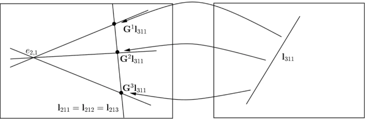 Figure 10: The three lines  &#34;! are identical, see the proof of proposition 25.