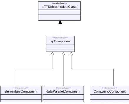 Figure 7: The ISP-component stereotypes hierarchy