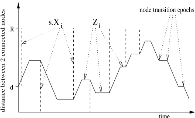 Figure 2: Random walk model for 2 successive nodes in a route