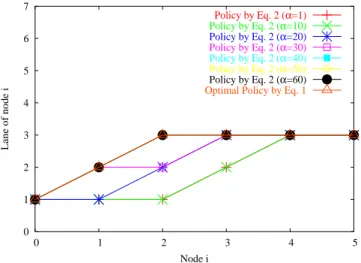 Figure 3: Policies showing existence of α ∗ of Theorem 4.2