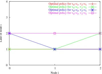 Figure 5: Structure of optimal policy for L = 2