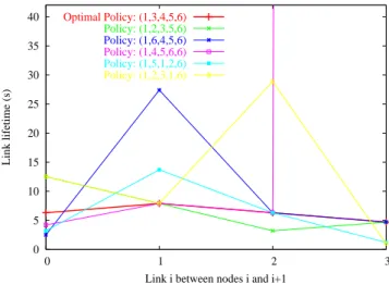 Figure 8: Lifetime Equalization under the optimal policy