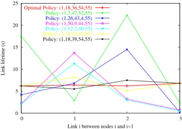 Figure 10: Lifetime Equalization under the optimal policy
