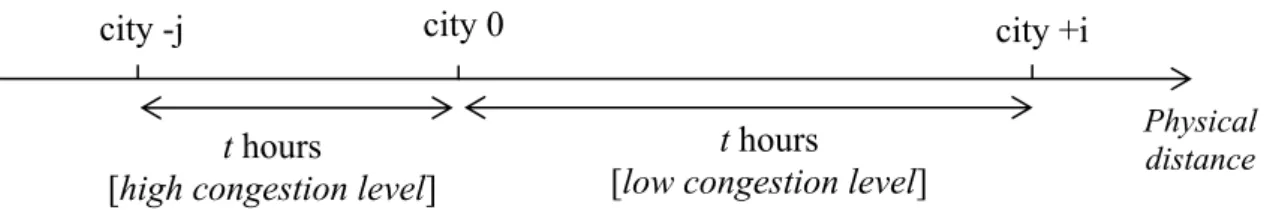 Figure 1: Time travel and physical distance 
