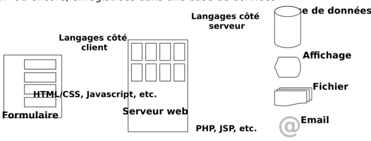 Figure 11 : Architecture d'un site web