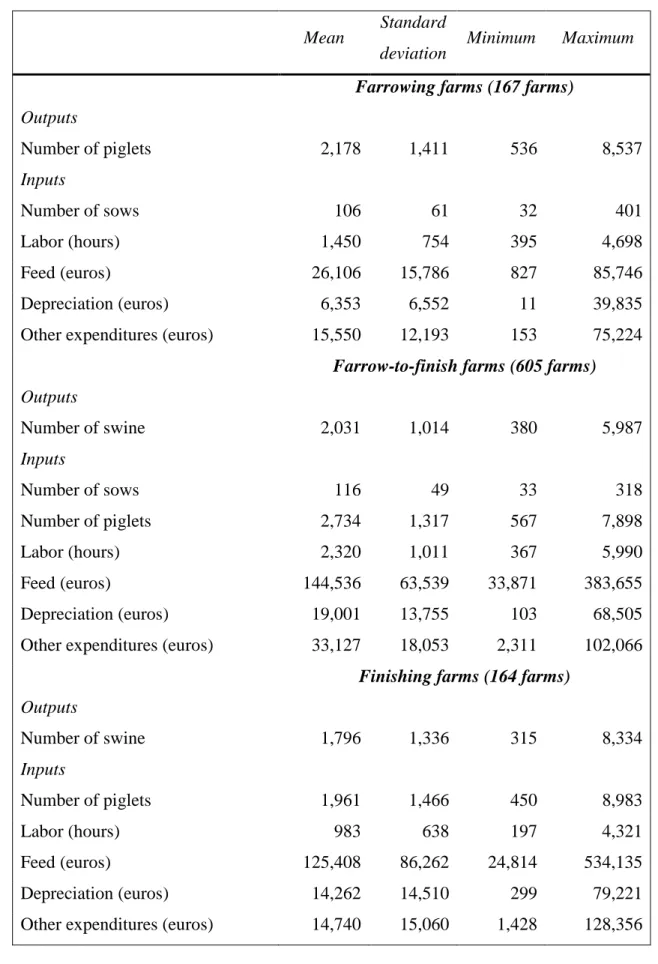 Table 1: DEA outputs and inputs: descriptive statistics of the three sub-samples 