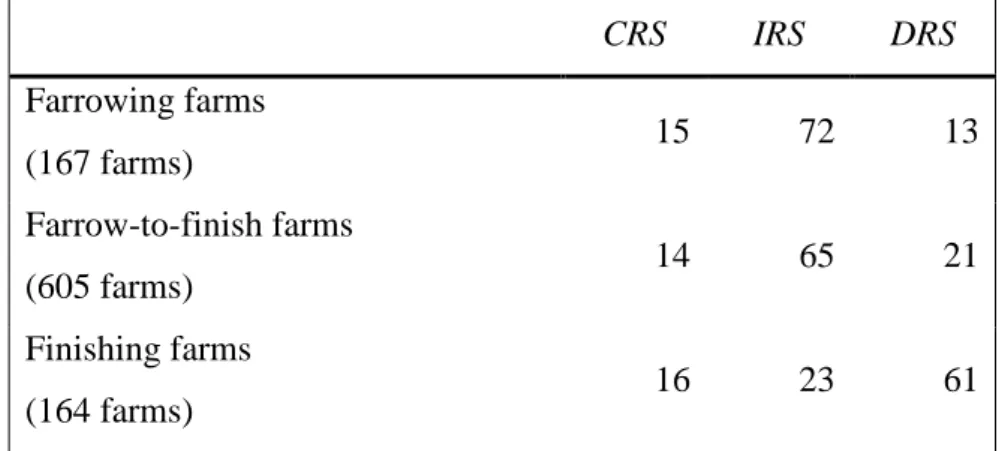 Table 4: Shares of farms operating under CRS (i.e. scale efficient), IRS and DRS (%) 