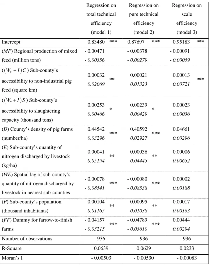 Table  5:  Influence  of  agglomeration  on  efficiency:  results  of  the  three  OLS  regressions  (models 1, 2 and 3)   Regression on  total technical  efficiency  (model 1)  Regression on pure technical efficiency (model 2)  Regression on scale  effici