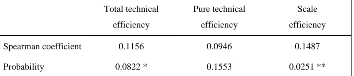 Table  5  indicates  that  there  is  no  agglomeration  effect  on  scale  efficiency,  except  for  a  sub- sub-county’s  availability  of  non-industrial  feed