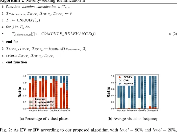 Fig. 2: As EV or RV according to our proposed algorithm with level = 80% and level = 20%, and EVP, OVP, and MVP according to the Baseline algorithm (the legends are common for both Figures).