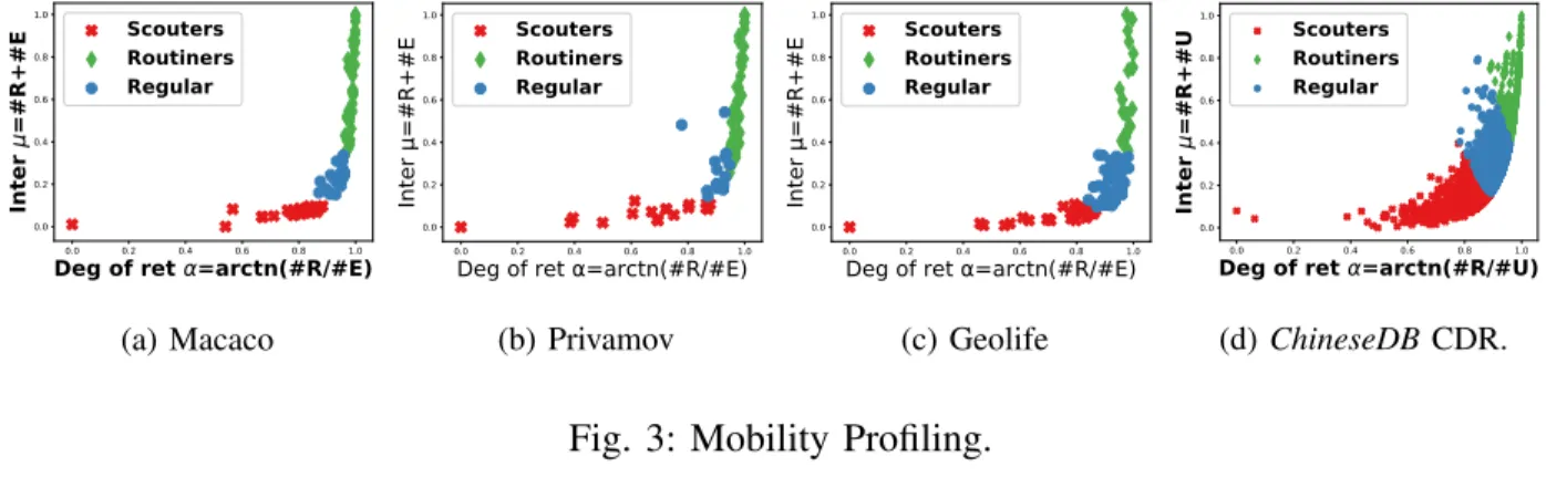 Fig. 3: Mobility Profiling.