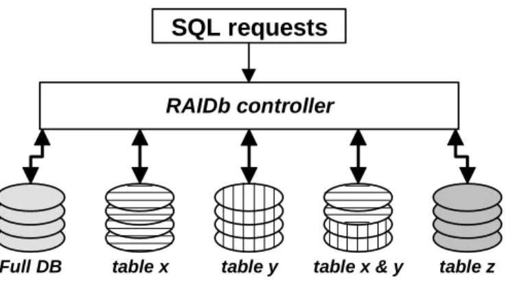 table x table y RAIDb controller
