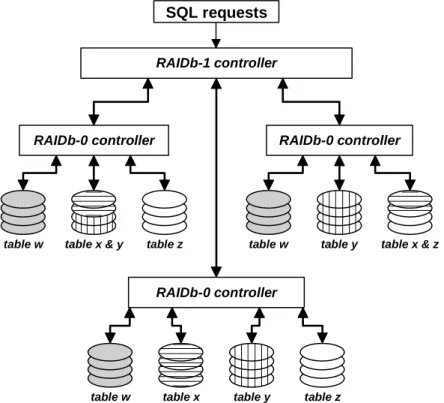 table x &amp; ytable w RAIDb-0 controller table z RAIDb-1 controllerSQL requests table x table y RAIDb-0 controller table ztable w table y RAIDb-0 controller table x &amp; ztable w