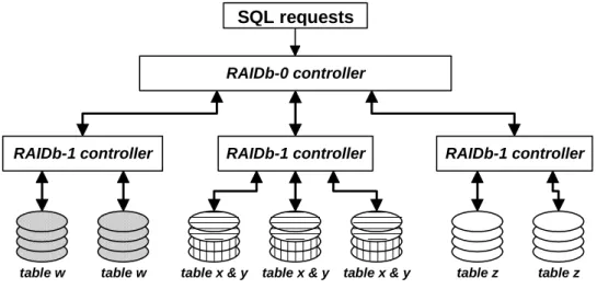 Figure 7 gives an example of the same database using a RAIDb-0-1 composition. In this case,  the  database  is  partitioned  in  3  sets  that  are  replicated using RAIDb-1 controllers