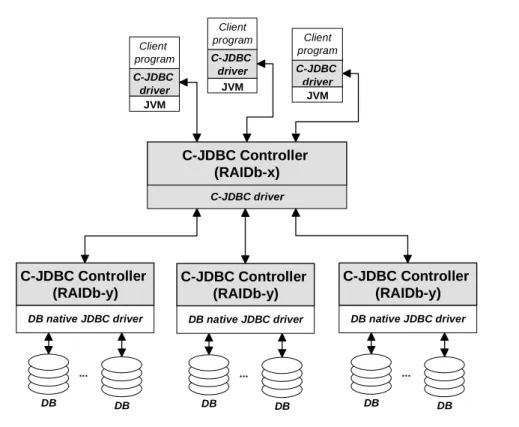 Figure 10. C-JDBC vertical scalability  5.6  C-JDBC horizontal scalability 