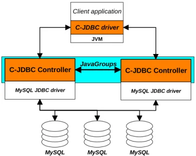 Figure 11. C-JDBC horizontal scalability 