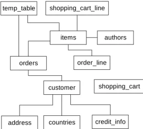 Figure 12. TPC-W table dependencies for joins. 