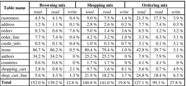 Table 2 summarizes the table replication in the different RAIDb-2 configurations ranging from 3  to 6 nodes