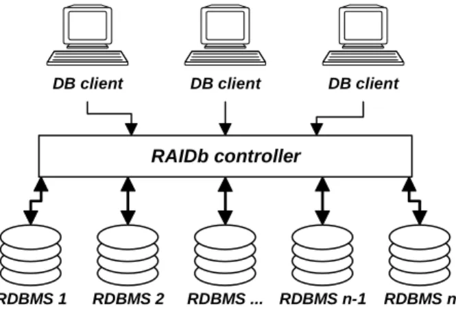 Figure 1 gives an overview of the RAIDb architecture. As for RAID, a controller sits in front of  the  underlying  resources