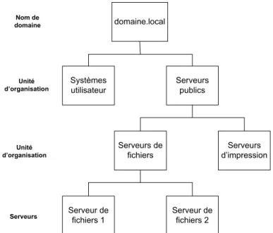 Figure 1 – Exemple de structure d’Active Directory 