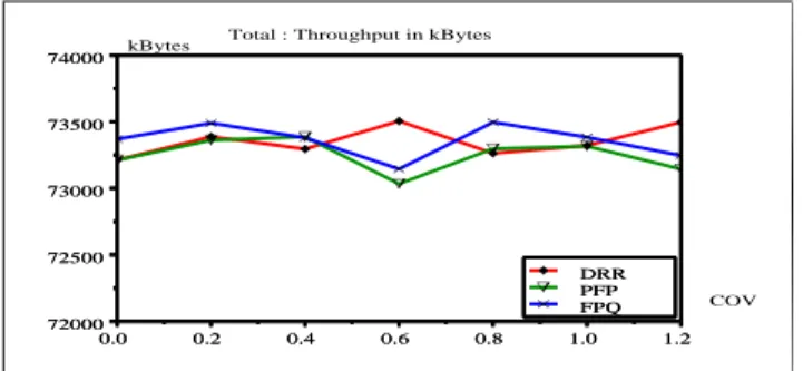 Figure 4.1: Overall throughput versus COV