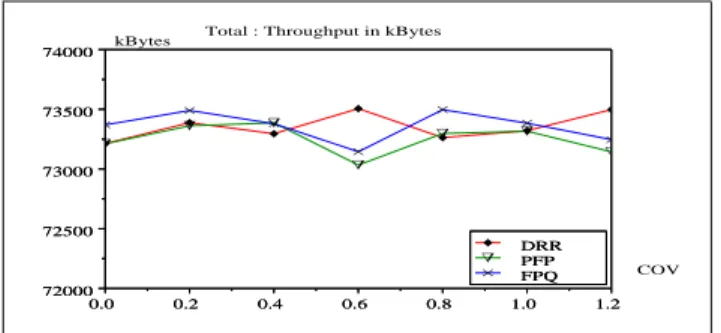Figure 4.1: Overall throughput versus COV