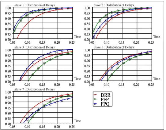 Figure 4.4: Distributions of delays per slave versus time