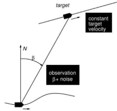 Figure 14: Target motion analysis with bearings–only measurements