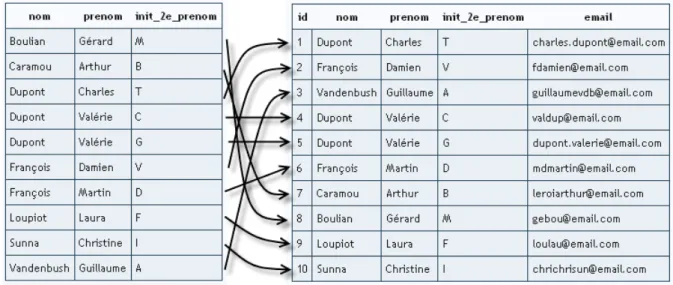 Figure 3.3 – Index sur trois colonnes