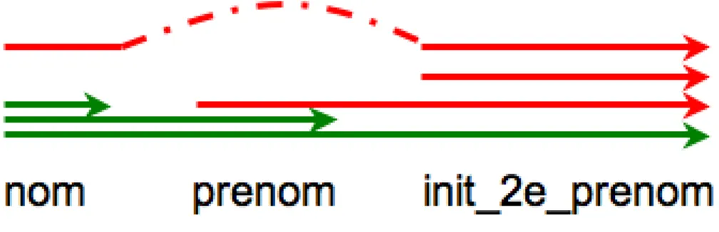 Figure 3.5 – Index par la gauche