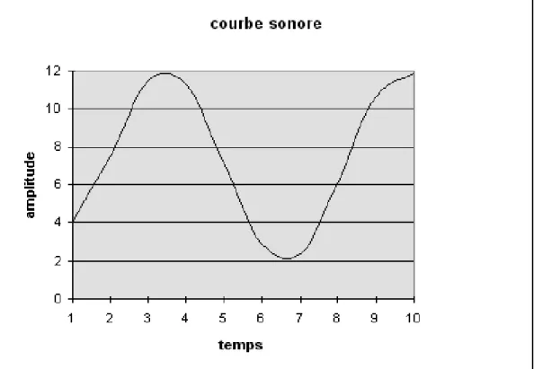 Fig. 2.5 – courbe sonore continue